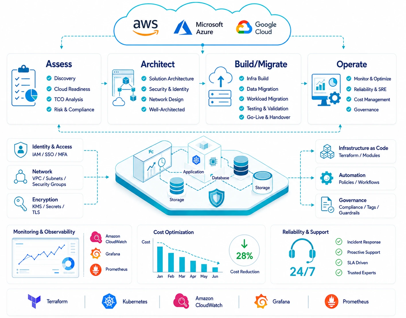 Cloud Ripples cloud infrastructure lifecycle across AWS, Microsoft Azure and Google Cloud. Four stages: Assess (discovery, cloud readiness, TCO analysis, risk and compliance), Architect (solution architecture, security and identity, network design, well-architected review), Build/Migrate (infra build, data and workload migration, testing and validation, go-live and handover) and Operate (monitor and optimise, reliability and SRE, cost management, governance). Around a landing zone of application, database and storage: identity and access with IAM, SSO and MFA; network with VPC, subnets and security groups; encryption with KMS, secrets and TLS; infrastructure as code with Terraform modules; automation policies and workflows; and governance with compliance, tags and guardrails. Below, monitoring with Amazon CloudWatch, Grafana and Prometheus, a cost optimisation chart showing 28 percent reduction, and 24/7 reliability support with incident response, proactive support, SLA-driven service and trusted experts.