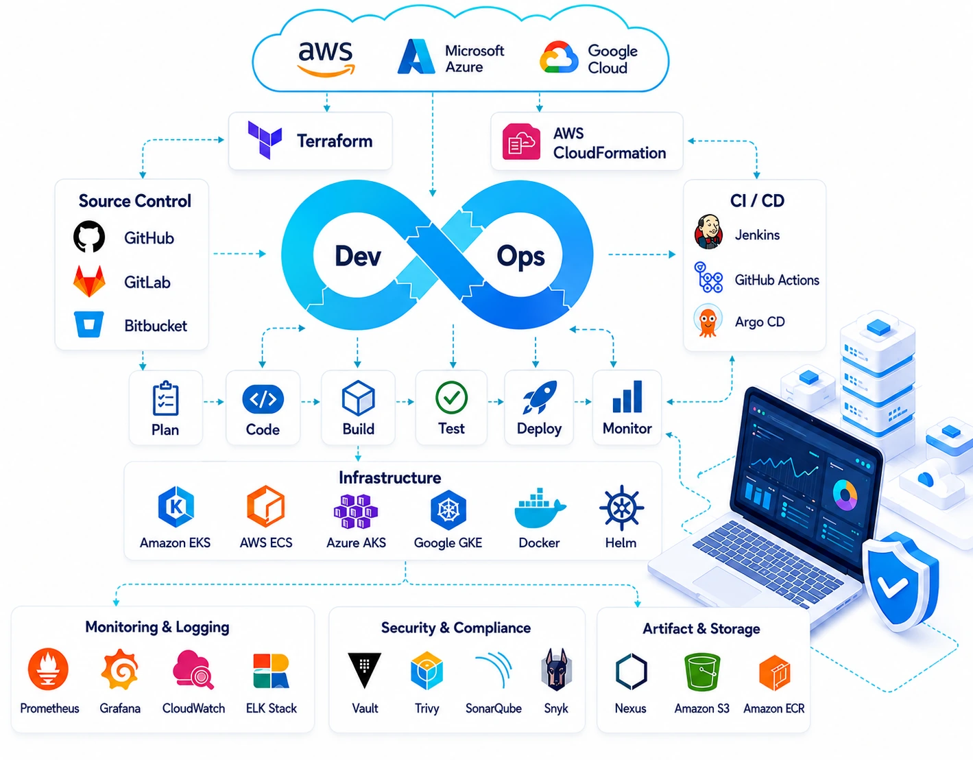 DevOps toolchain: the Dev/Ops lifecycle from plan, code, build and test through deploy and monitor, feeding AWS, Azure and Google Cloud. GitHub, GitLab and Bitbucket for source control; Jenkins, GitHub Actions and Argo CD for CI/CD; Terraform and AWS CloudFormation for infrastructure as code; Amazon EKS, AWS ECS, Azure AKS, Google GKE, Docker and Helm for infrastructure; Prometheus, Grafana, CloudWatch and ELK Stack for monitoring; Vault, Trivy, SonarQube and Snyk for security; Nexus, Amazon S3 and Amazon ECR for artifacts.