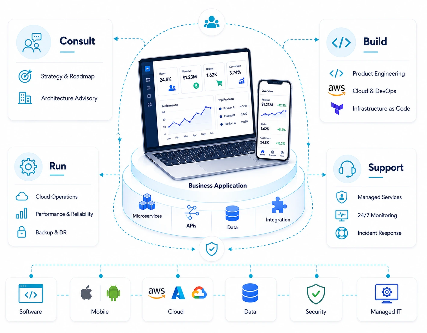 Cloud Ripples as a single engineering partner: a central business application shown on a laptop and phone dashboard, resting on a platform of microservices, APIs, data and integration. Around it, four connected capabilities — Consult (strategy and roadmap, architecture advisory), Build (product engineering, cloud and DevOps, infrastructure as code), Run (cloud operations, performance and reliability, backup and disaster recovery) and Support (managed services, 24/7 monitoring, incident response). Beneath, a row of delivery areas: software, mobile for iOS and Android, cloud across AWS, Azure and Google Cloud, data, security and managed IT.